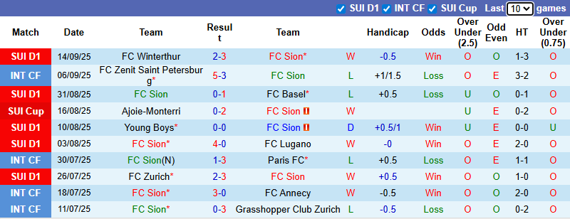 Nhận định, soi kèo Sion vs Servette, 0h00 ngày 18/9: Khách sa sút - Ảnh 2