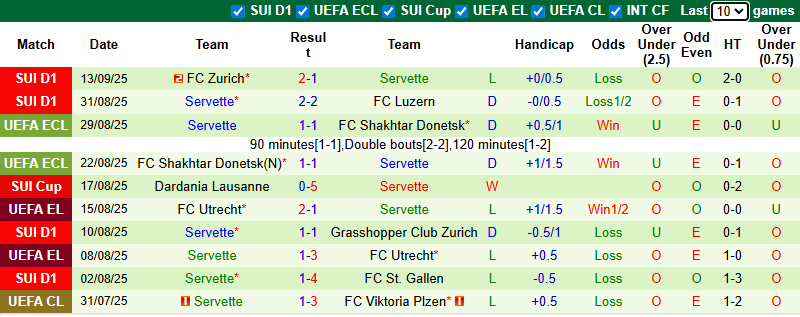 Nhận định, soi kèo Sion vs Servette, 0h00 ngày 18/9: Khách sa sút - Ảnh 3