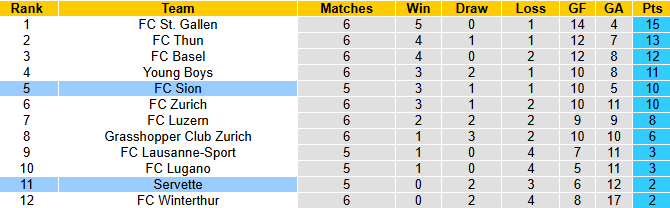 Nhận định, soi kèo Sion vs Servette, 0h00 ngày 18/9: Khách sa sút - Ảnh 5