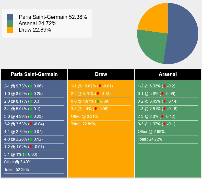 Siêu máy tính dự đoán PSG vs Atalanta, 02h00 ngày 18/9 - Ảnh 5