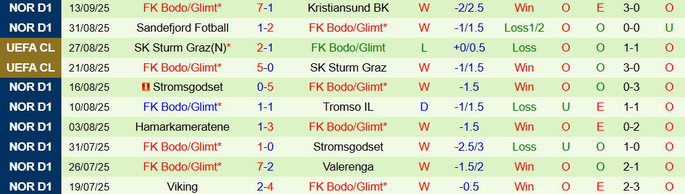 Soi kèo góc Slavia Praha vs Bodo Glimt, 23h45 ngày 17/9 - Ảnh 2