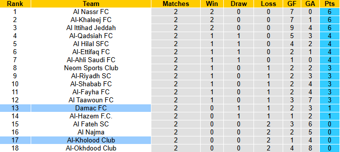 Nhận định, soi kèo Al-Kholood Club vs Damac FC, 22h40 ngày 18/9: Đòi nợ - Ảnh 6