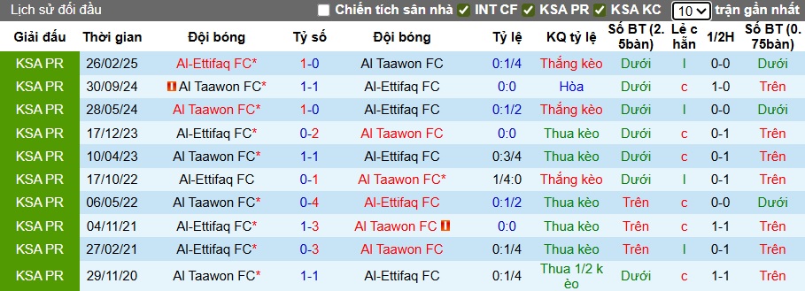 Nhận định, soi kèo Al Taawoun vs Al-Ettifaq, 22h40 ngày 18/9: Lịch sử lên tiếng - Ảnh 2