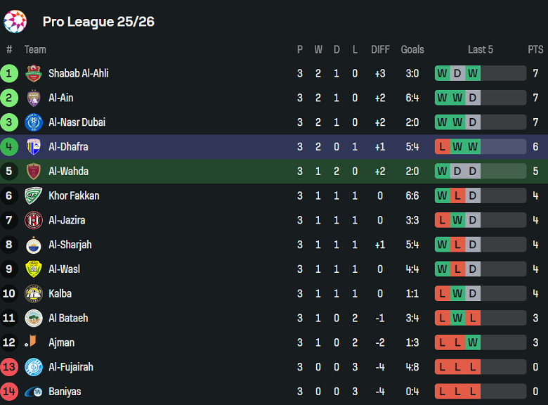 Nhận định, soi kèo Al Wahda vs Al Dhafra, 20h30 ngày 19/9: Niềm tin cửa trên - Ảnh 4