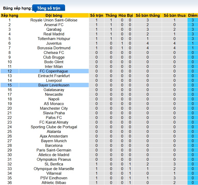 Nhận định, soi kèo Copenhagen vs Leverkusen, 23h45 ngày 18/9: Chia điểm! - Ảnh 1