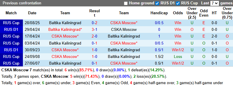 Nhận định, soi kèo CSKA Moscow vs Baltika Kaliningrad, 22h30 ngày 18/9: Khó có bất ngờ - Ảnh 4