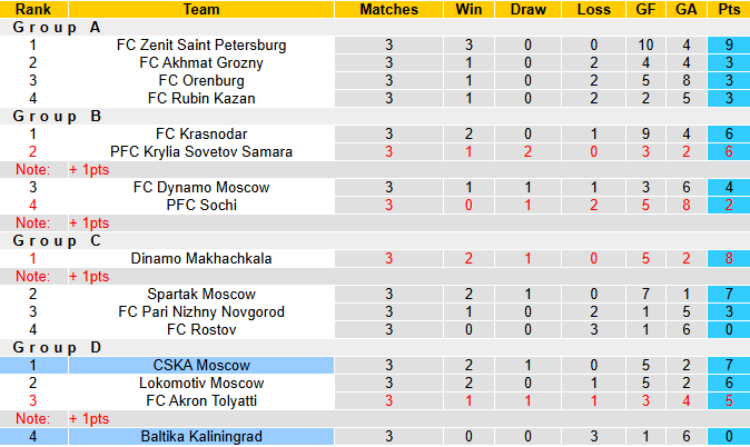 Nhận định, soi kèo CSKA Moscow vs Baltika Kaliningrad, 22h30 ngày 18/9: Khó có bất ngờ - Ảnh 5