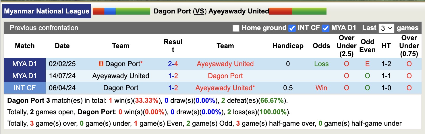 Nhận định, soi kèo Dagon Port vs Ayeyawady United, 16h00 ngày 19/9: Lại gieo sầu - Ảnh 3