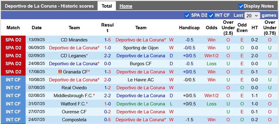 Nhận định, soi kèo Deportivo vs Huesca, 1h30 ngày 20/9: Ánh hào quang xưa - Ảnh 1