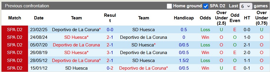 Nhận định, soi kèo Deportivo vs Huesca, 1h30 ngày 20/9: Ánh hào quang xưa - Ảnh 3