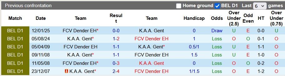 Nhận định, soi kèo Gent vs Dender, 1h45 ngày 20/9: Tìm lại niềm vui - Ảnh 3