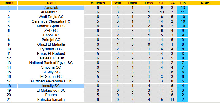 Nhận định, soi kèo Ismaily vs Zamalek, 21h00 ngày 18/9: Bộ mặt quen thuộc - Ảnh 5