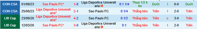 Nhận định, soi kèo LDU Quito vs Sao Paulo - Ảnh 3