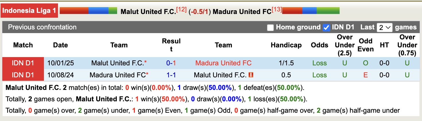 Nhận định, soi kèo Malut United vs Madura United, 19h00 ngày 19/9: Bất phân thắng bại - Ảnh 4
