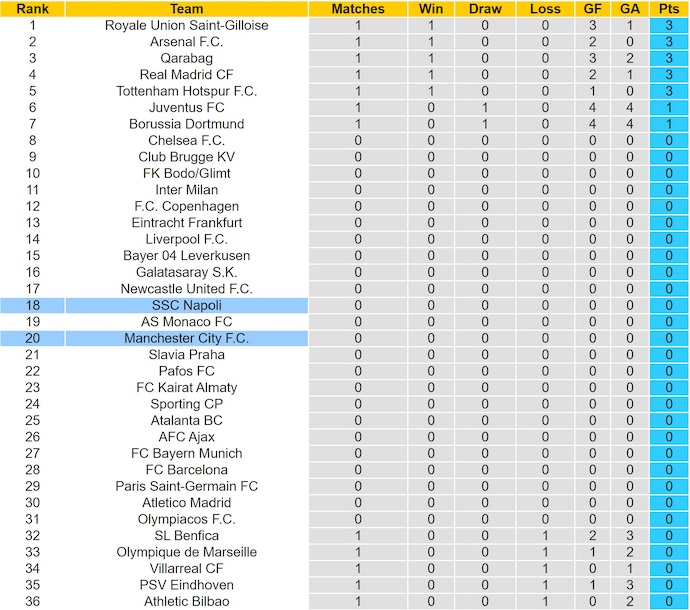 Nhận định, soi kèo Man City vs Napoli, 2h00 ngày 19/9: Phong độ thất thường - Ảnh 5