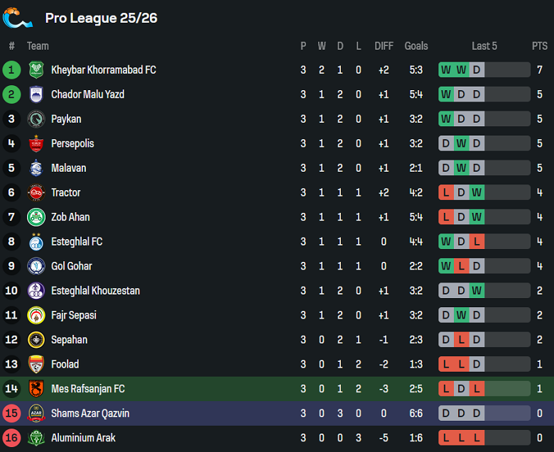 Nhận định, soi kèo Mes Rafsanjan vs Shams Azar, 21h45 ngày 19/9: Thất vọng chủ nhà - Ảnh 4