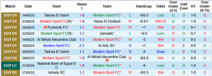 Nhận định, soi kèo Modern Sport vs Enppi, 21h00 ngày 18/9: Phong độ trồi sụt - Ảnh 2