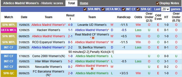 Nhận định, soi kèo nữ Atletico Madrid vs nữ Hacken, 0h00 ngày 19/9: Bình mới rượu cũ - Ảnh 1