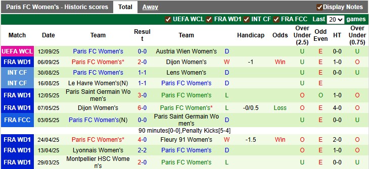 Nhận định, soi kèo nữ Austria Wien vs nữ Paris FC, 0h45 ngày 19/9: Nhà hát của những giấc mơ - Ảnh 2