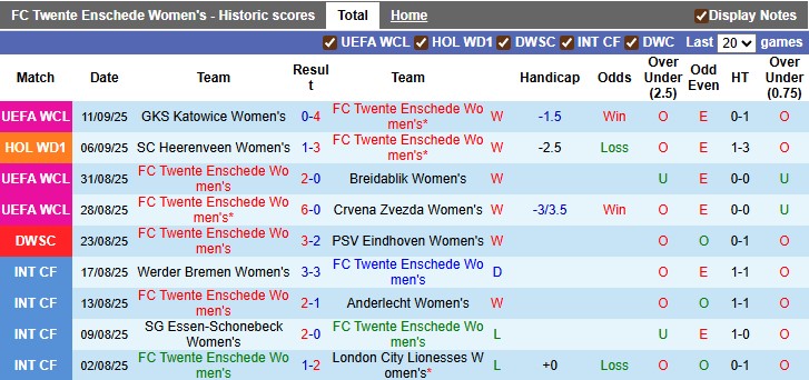 Nhận định, soi kèo nữ Twente vs nữ Katowice, 0h00 ngày 19/9: Nhiệm vụ bất khả thi - Ảnh 1