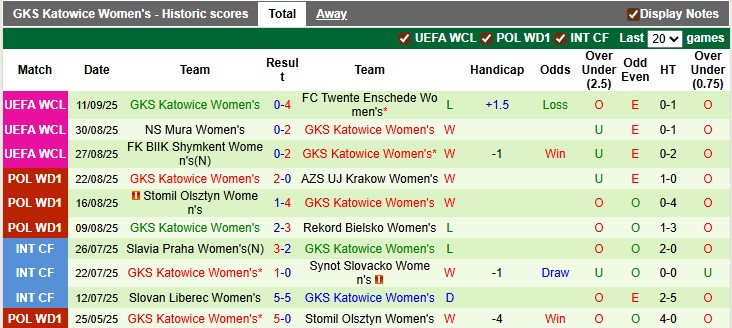 Nhận định, soi kèo nữ Twente vs nữ Katowice, 0h00 ngày 19/9: Nhiệm vụ bất khả thi - Ảnh 2