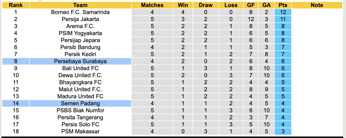 Nhận định, soi kèo Persebaya Surabaya vs Semen Padang, 19h00 ngày 19/9: Kịch bản chia điểm - Ảnh 5