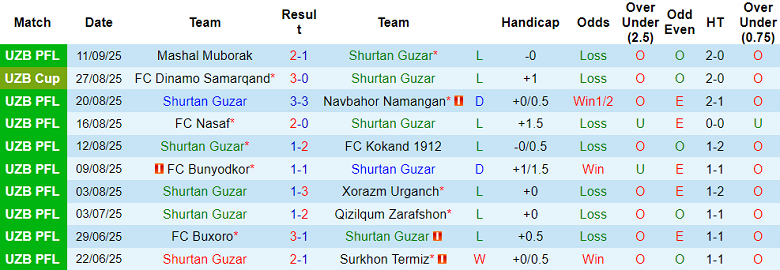 Nhận định, soi kèo Shurtan vs Pakhtakor, 21h00 ngày 19/9: Kết quả dễ đoán - Ảnh 1