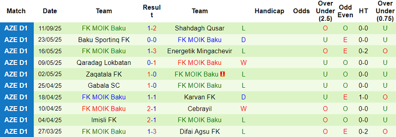 Nhận định, soi kèo Simal vs MOIK Baku, 20h00 ngày 17/9: Tìm lại nụ cười - Ảnh 2