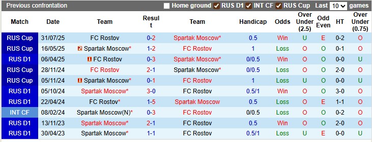 Nhận định, soi kèo Spartak Moscow vs Rostov, 0h45 ngày 19/9: Vé sớm cho chủ nhà - Ảnh 3
