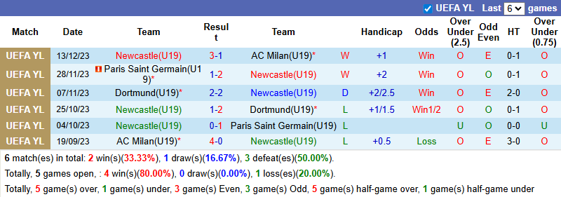 Nhận định, soi kèo U19 Newcastle vs U19 Barcelona, 21h00 ngày 18/9: Chờ đợi bất ngờ - Ảnh 2