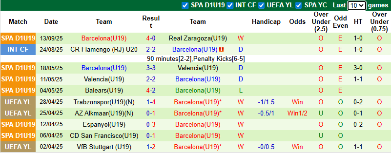 Nhận định, soi kèo U19 Newcastle vs U19 Barcelona, 21h00 ngày 18/9: Chờ đợi bất ngờ - Ảnh 3