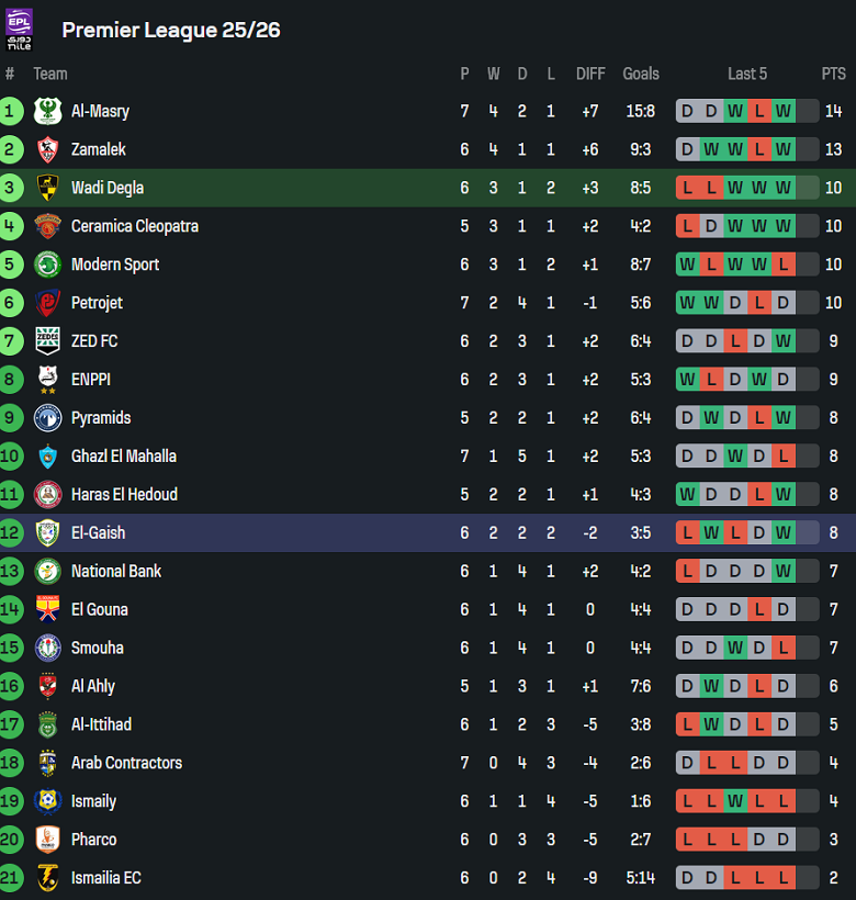 Nhận định, soi kèo Wadi Degla vs El Gaish, 21h00 ngày 19/9: Cửa dưới đáng tin - Ảnh 4