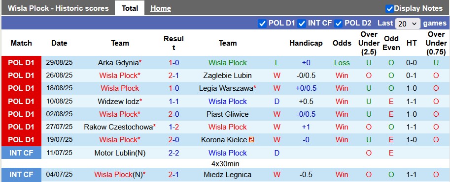 Nhận định, soi kèo Wisla Plock vs Jagiellonia, 1h30 ngày 20/9: Xuất sắc như nhau - Ảnh 1
