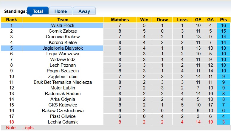 Nhận định, soi kèo Wisla Plock vs Jagiellonia, 1h30 ngày 20/9: Xuất sắc như nhau - Ảnh 4