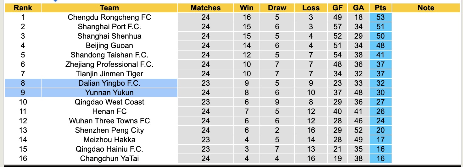 Nhận định, soi kèo Yunnan Yukun vs Dalian Yingbo, 19h00 ngày 19/9: Tin vào Dalian Yingbo - Ảnh 5