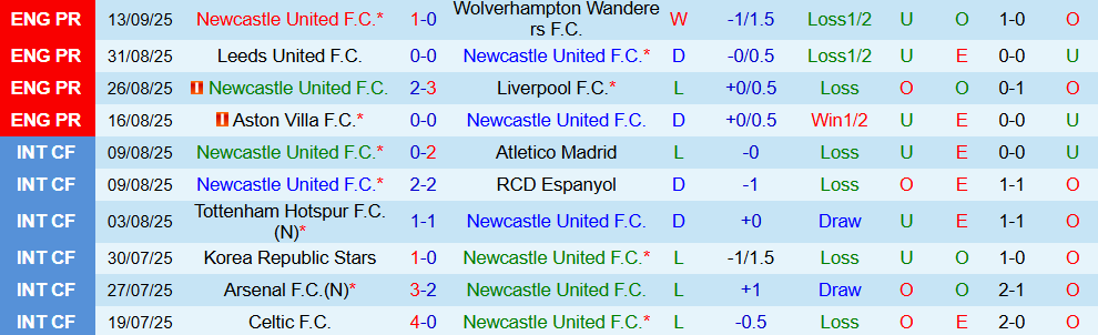 Soi kèo góc Newcastle vs Barcelona, 02h00 ngày 18/9 - Ảnh 1