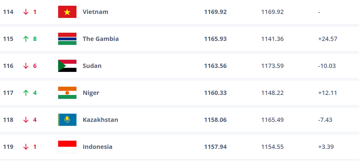 Tuyển Việt Nam tụt 1 bậc trên bảng xếp hạng FIFA - Ảnh 2