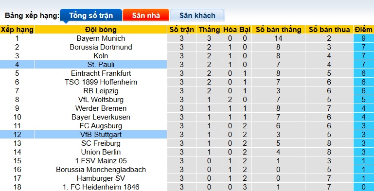 Chuyên gia Tony Ansell dự đoán Stuttgart vs St. Pauli, 01h30 ngày 20/9 - Ảnh 1