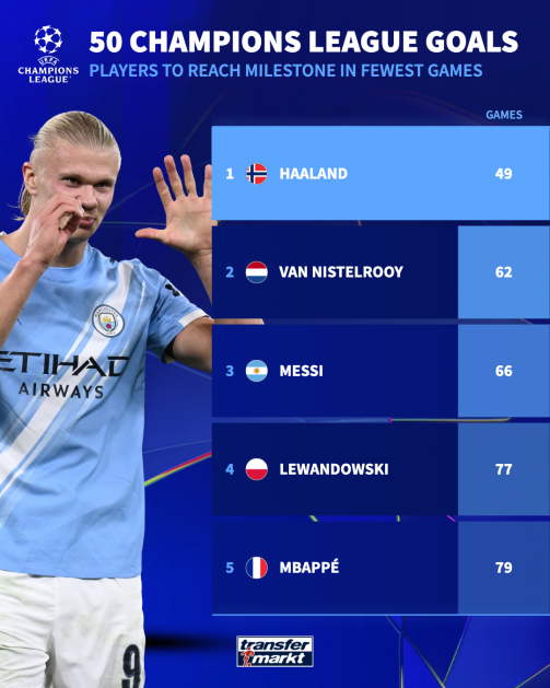 Haaland lập kỷ lục ấn tượng ở cúp C1 châu Âu - Ảnh 1