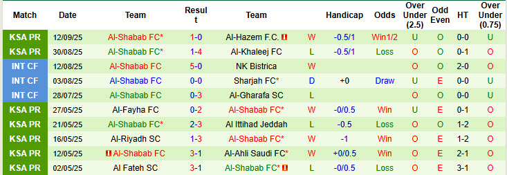 Nhận định, soi kèo Al-Fayha vs Al-Shabab, 22h35 ngày 19/9: Khách vui vẻ ra về - Ảnh 3