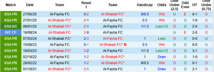 Nhận định, soi kèo Al-Fayha vs Al-Shabab, 22h35 ngày 19/9: Khách vui vẻ ra về - Ảnh 4