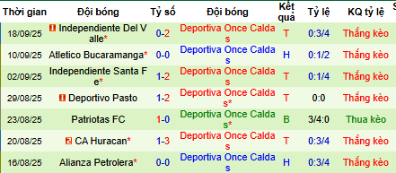 Nhận định, soi kèo America de Cali vs Once Caldas - Ảnh 2