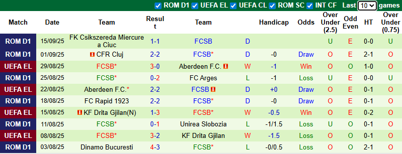 Nhận định, soi kèo Botosani vs FCSB, 0h30 ngày 20/9: Tin vào cửa dưới - Ảnh 3