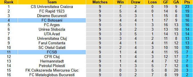 Nhận định, soi kèo Botosani vs FCSB, 0h30 ngày 20/9: Tin vào cửa dưới - Ảnh 5