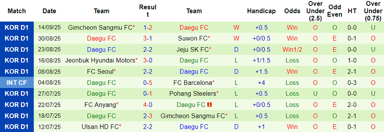 Nhận định, soi kèo Daejeon Hana vs Daegu, 17h00 ngày 20/9: Cửa trên đáng tin - Ảnh 2