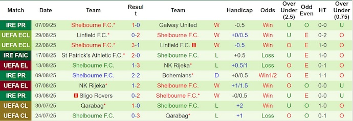 Nhận định, soi kèo Derry City vs Shelbourne, 1h45 ngày 20/9: Phong độ sa sút - Ảnh 3