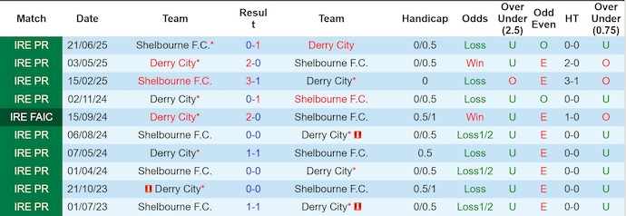 Nhận định, soi kèo Derry City vs Shelbourne, 1h45 ngày 20/9: Phong độ sa sút - Ảnh 4