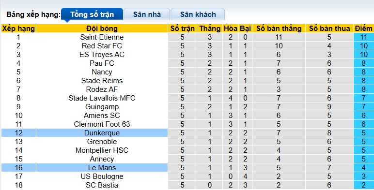 Nhận định, soi kèo Dunkerque vs Le Mans, 01h00 ngày 20/9: Khách rơi tự do - Ảnh 1