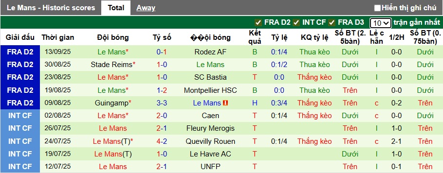 Nhận định, soi kèo Dunkerque vs Le Mans, 01h00 ngày 20/9: Khách rơi tự do - Ảnh 3