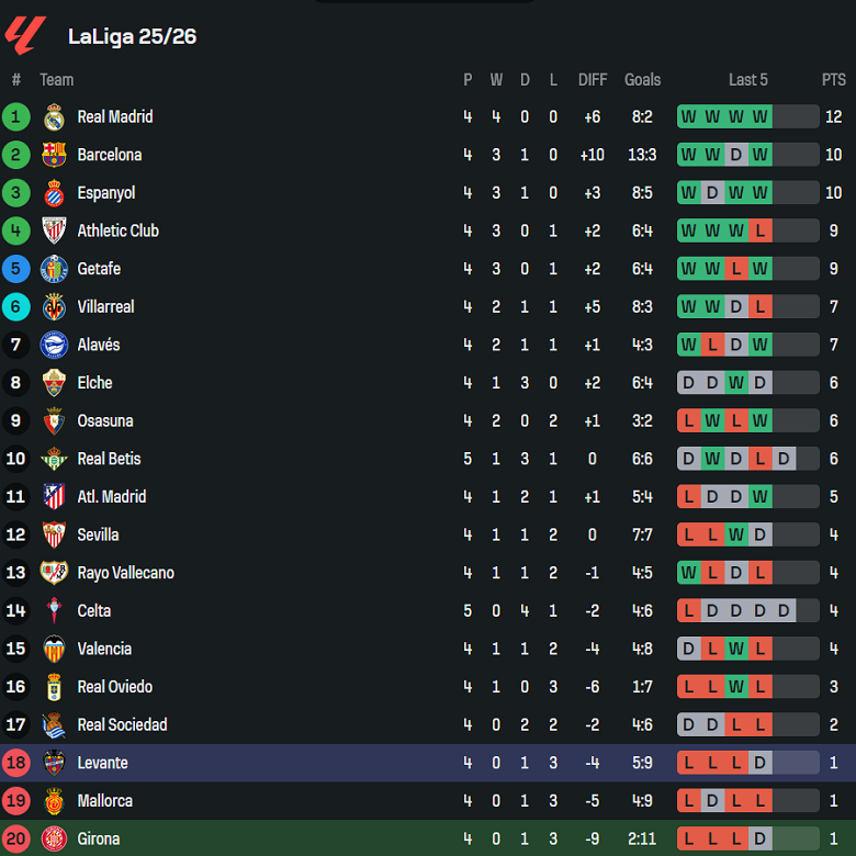 Nhận định, soi kèo Girona vs Levante, 19h00 ngày 20/9: Khó tin cửa trên - Ảnh 4